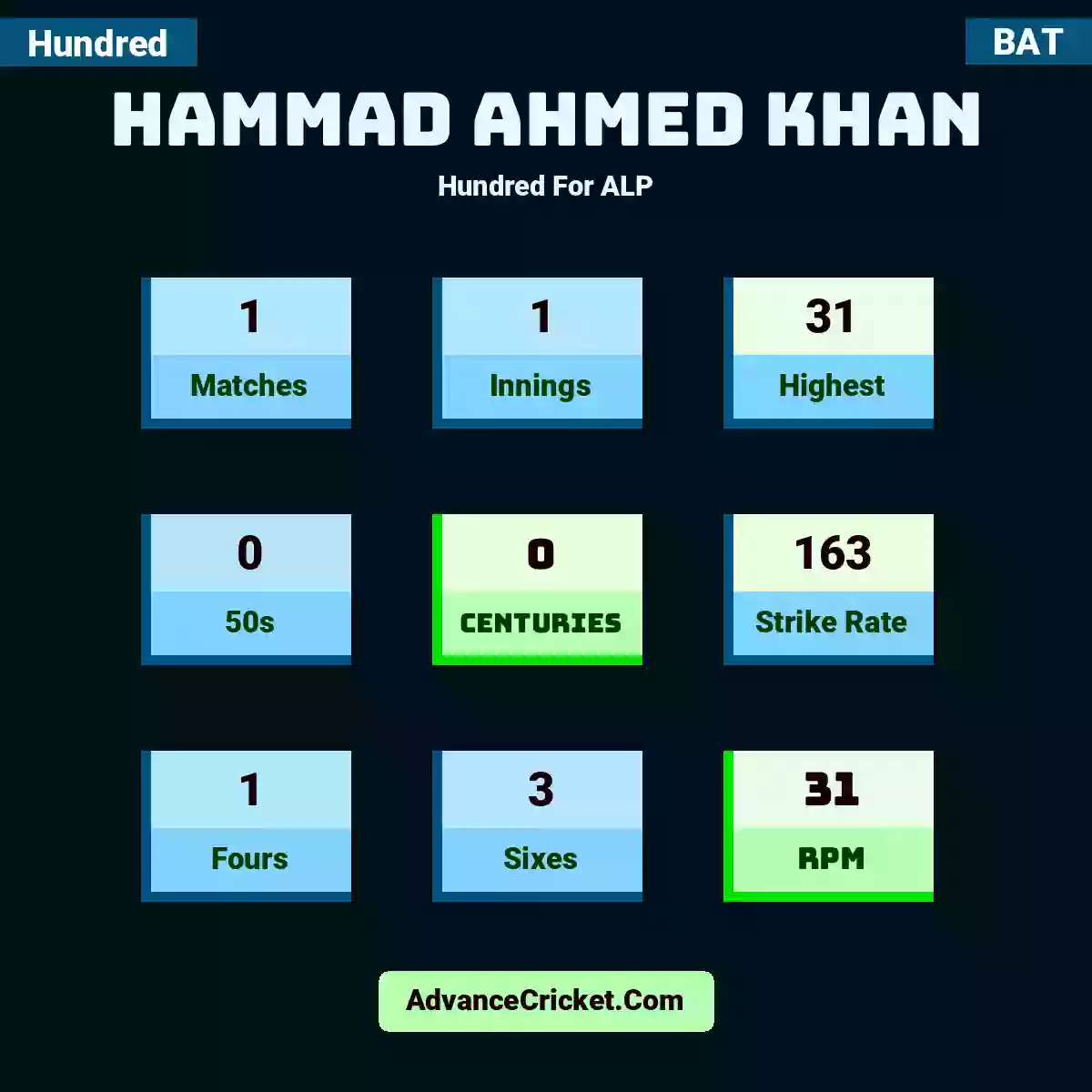 Hammad Ahmed Khan Hundred  For ALP, Hammad Ahmed Khan played 1 matches, scored 31 runs as highest, 0 half-centuries, and 0 centuries, with a strike rate of 163. H.Ahmed.Khan hit 1 fours and 3 sixes, with an RPM of 31.