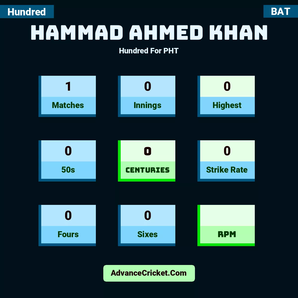 Hammad Ahmed Khan Hundred  For PHT, Hammad Ahmed Khan played 1 matches, scored 0 runs as highest, 0 half-centuries, and 0 centuries, with a strike rate of 0. H.Ahmed.Khan hit 0 fours and 0 sixes.