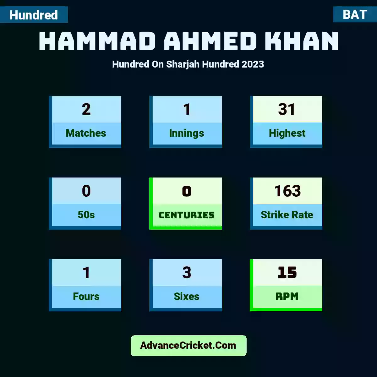 Hammad Ahmed Khan Hundred  On Sharjah Hundred 2023, Hammad Ahmed Khan played 2 matches, scored 31 runs as highest, 0 half-centuries, and 0 centuries, with a strike rate of 163. H.Ahmed.Khan hit 1 fours and 3 sixes, with an RPM of 15.