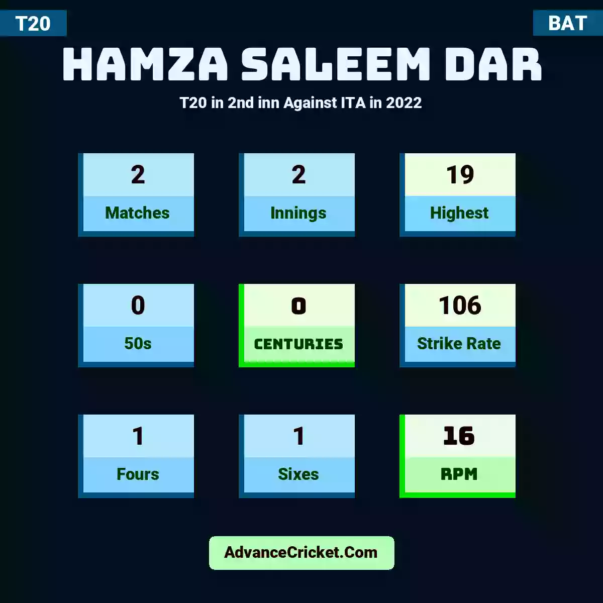 Hamza Saleem Dar T20  in 2nd inn Against ITA in 2022, Hamza Saleem Dar played 2 matches, scored 19 runs as highest, 0 half-centuries, and 0 centuries, with a strike rate of 106. H.Dar hit 1 fours and 1 sixes, with an RPM of 16.