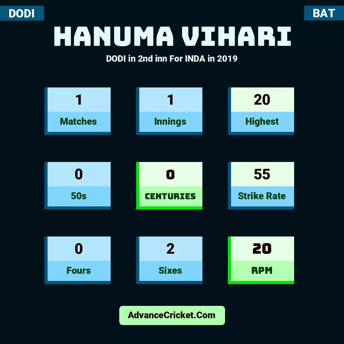 Hanuma Vihari DODI  in 2nd inn For INDA in 2019, Hanuma Vihari played 1 matches, scored 20 runs as highest, 0 half-centuries, and 0 centuries, with a strike rate of 55. H.Vihari hit 0 fours and 2 sixes, with an RPM of 20.
