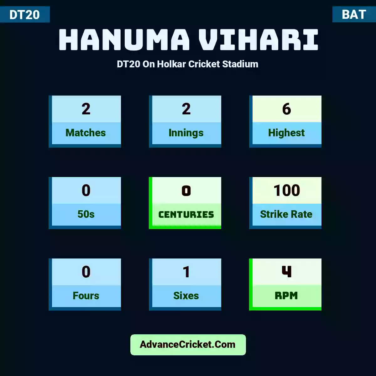 Hanuma Vihari DT20  On Holkar Cricket Stadium, Hanuma Vihari played 2 matches, scored 6 runs as highest, 0 half-centuries, and 0 centuries, with a strike rate of 100. H.Vihari hit 0 fours and 1 sixes, with an RPM of 4.
