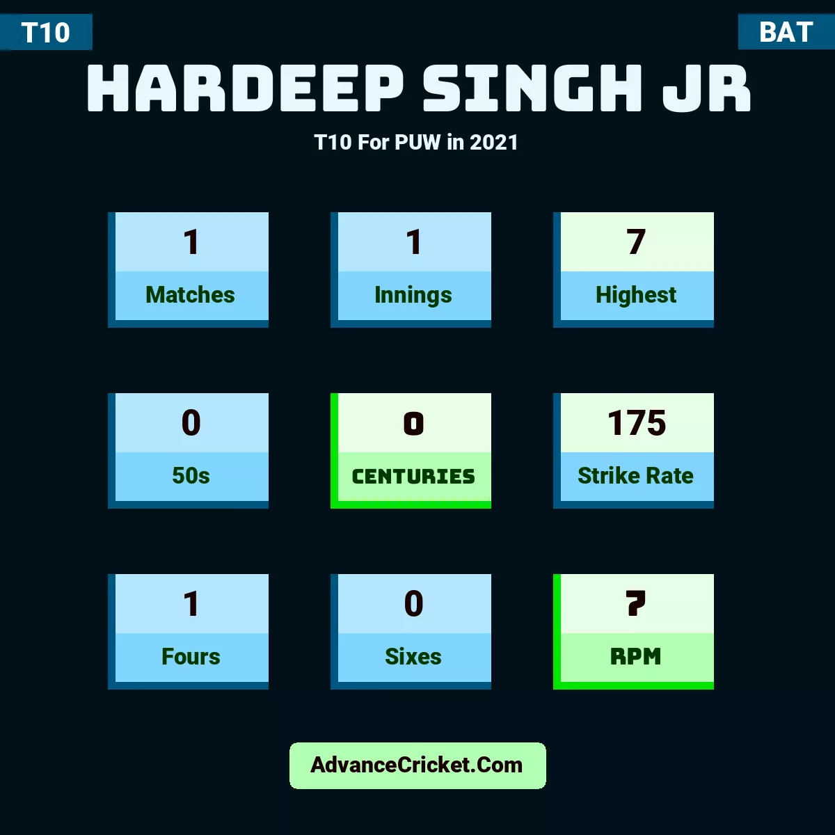Hardeep Singh Jr T10  For PUW in 2021, Hardeep Singh Jr played 1 matches, scored 7 runs as highest, 0 half-centuries, and 0 centuries, with a strike rate of 175. H.Singh Jr hit 1 fours and 0 sixes, with an RPM of 7.