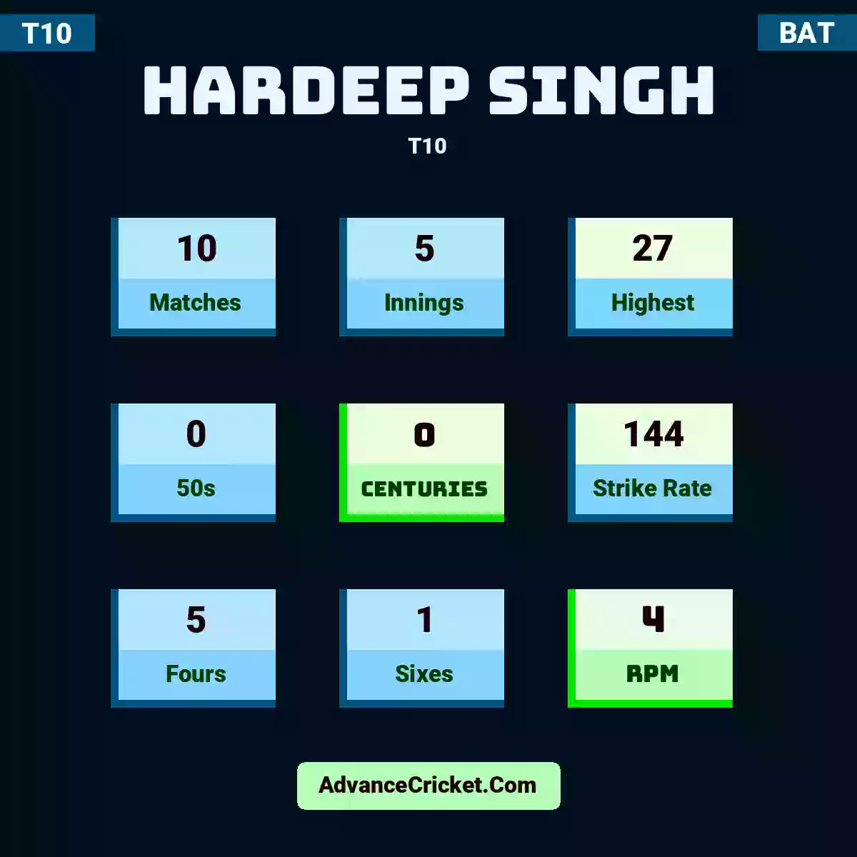 Hardeep Singh T10 , Hardeep Singh played 10 matches, scored 27 runs as highest, 0 half-centuries, and 0 centuries, with a strike rate of 144. H.Singh hit 5 fours and 1 sixes, with an RPM of 4.