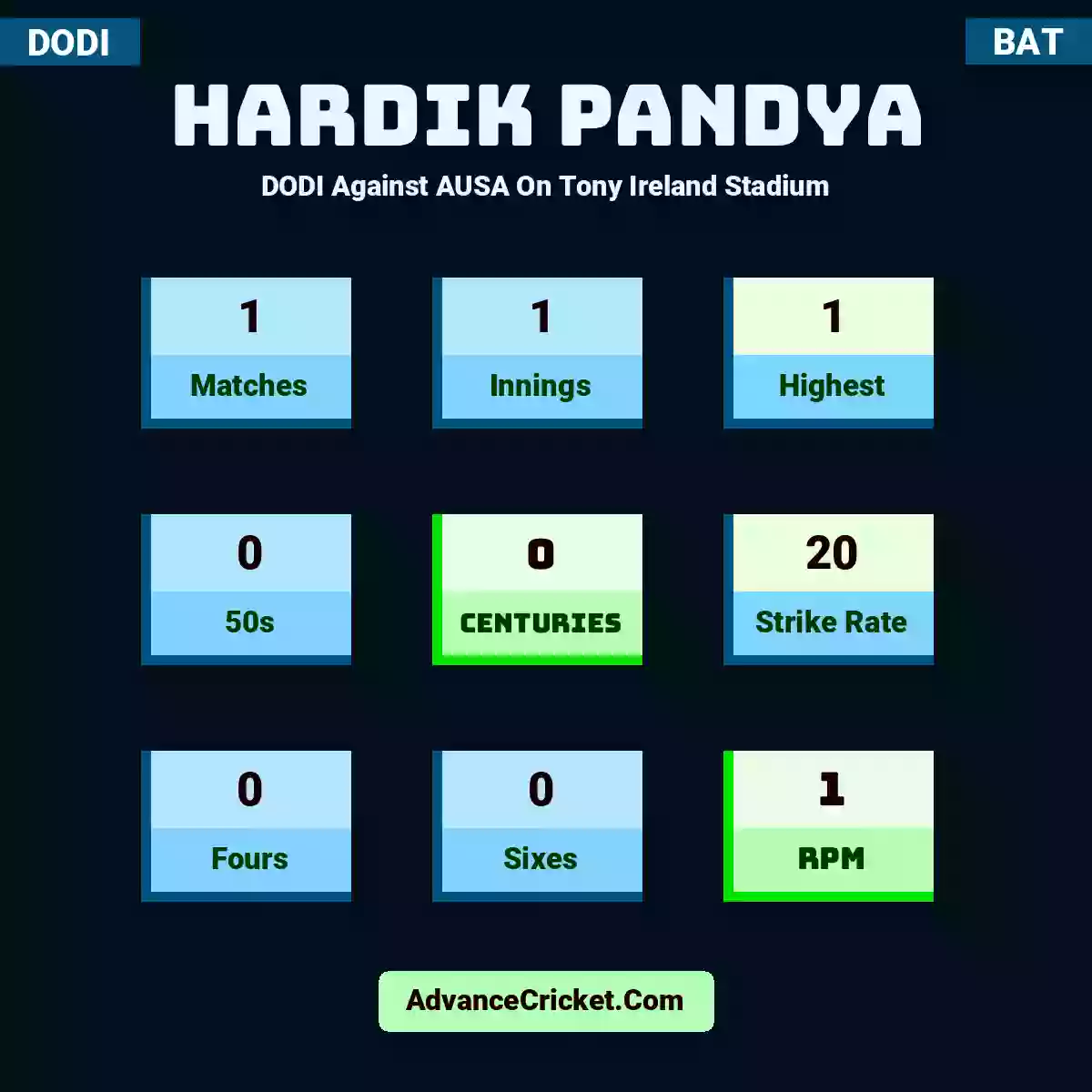 Hardik Pandya DODI  Against AUSA On Tony Ireland Stadium, Hardik Pandya played 1 matches, scored 1 runs as highest, 0 half-centuries, and 0 centuries, with a strike rate of 20. H.Pandya hit 0 fours and 0 sixes, with an RPM of 1.