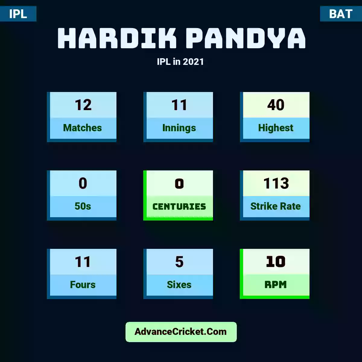 Hardik Pandya IPL  in 2021, Hardik Pandya played 12 matches, scored 40 runs as highest, 0 half-centuries, and 0 centuries, with a strike rate of 113. H.Pandya hit 11 fours and 5 sixes, with an RPM of 10.