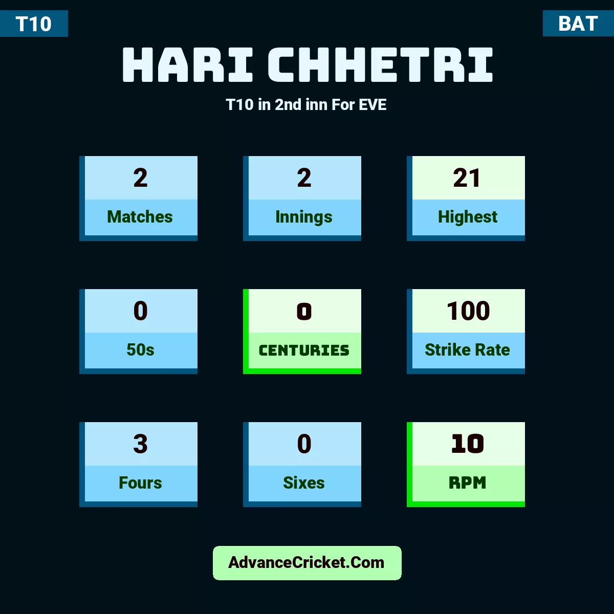 Hari Chhetri T10  in 2nd inn For EVE, Hari Chhetri played 2 matches, scored 21 runs as highest, 0 half-centuries, and 0 centuries, with a strike rate of 100. H.Chhetri hit 3 fours and 0 sixes, with an RPM of 10.