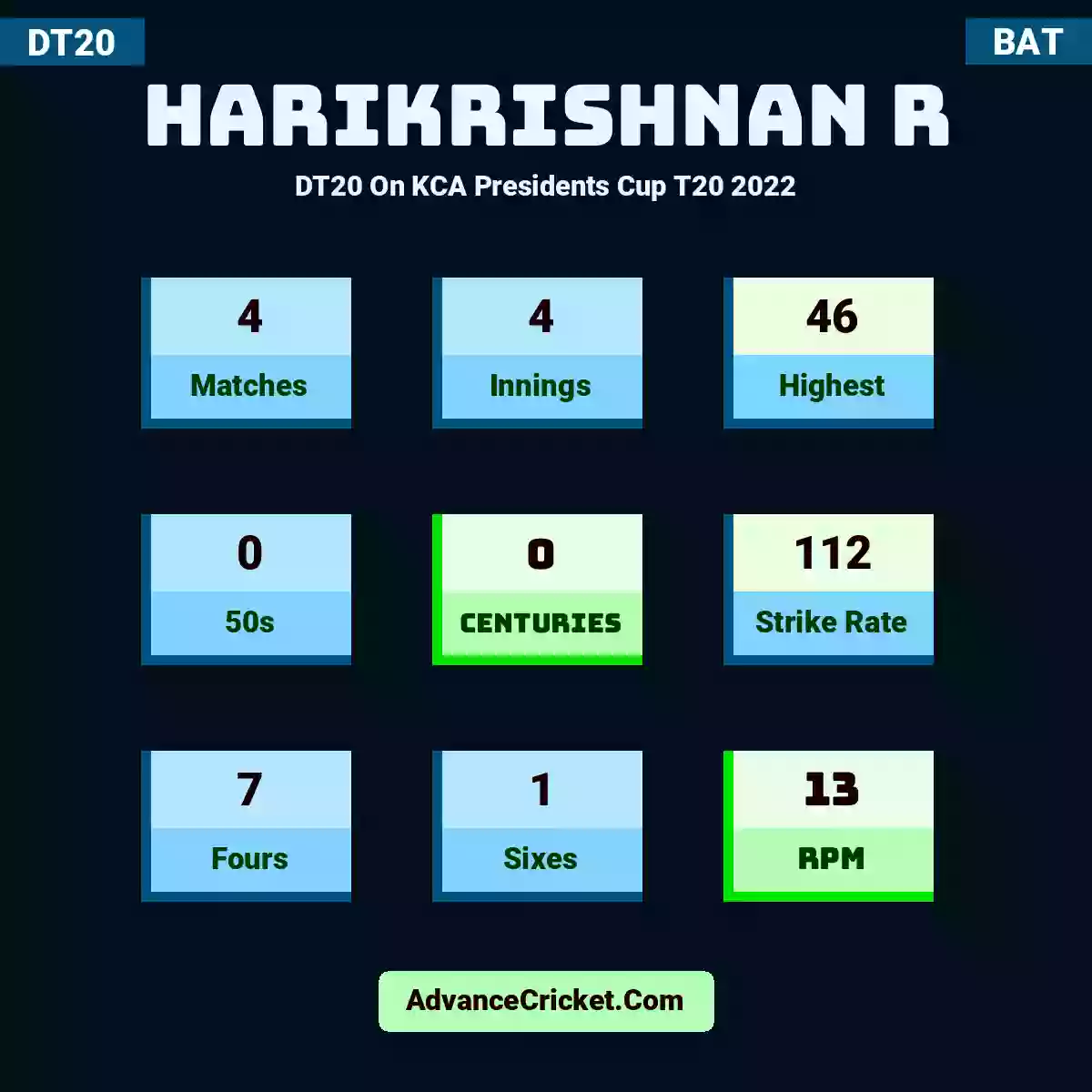 Harikrishnan R DT20  On KCA Presidents Cup T20 2022, Harikrishnan R played 4 matches, scored 46 runs as highest, 0 half-centuries, and 0 centuries, with a strike rate of 112. H.R hit 7 fours and 1 sixes, with an RPM of 13.