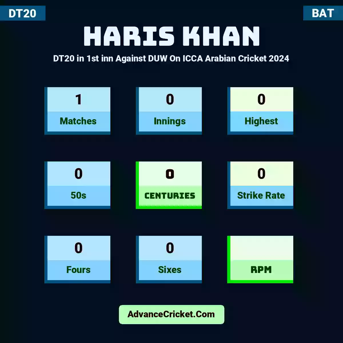 Haris Khan DT20  in 1st inn Against DUW On ICCA Arabian Cricket 2024, Haris Khan played 1 matches, scored 0 runs as highest, 0 half-centuries, and 0 centuries, with a strike rate of 0. H.Khan hit 0 fours and 0 sixes.