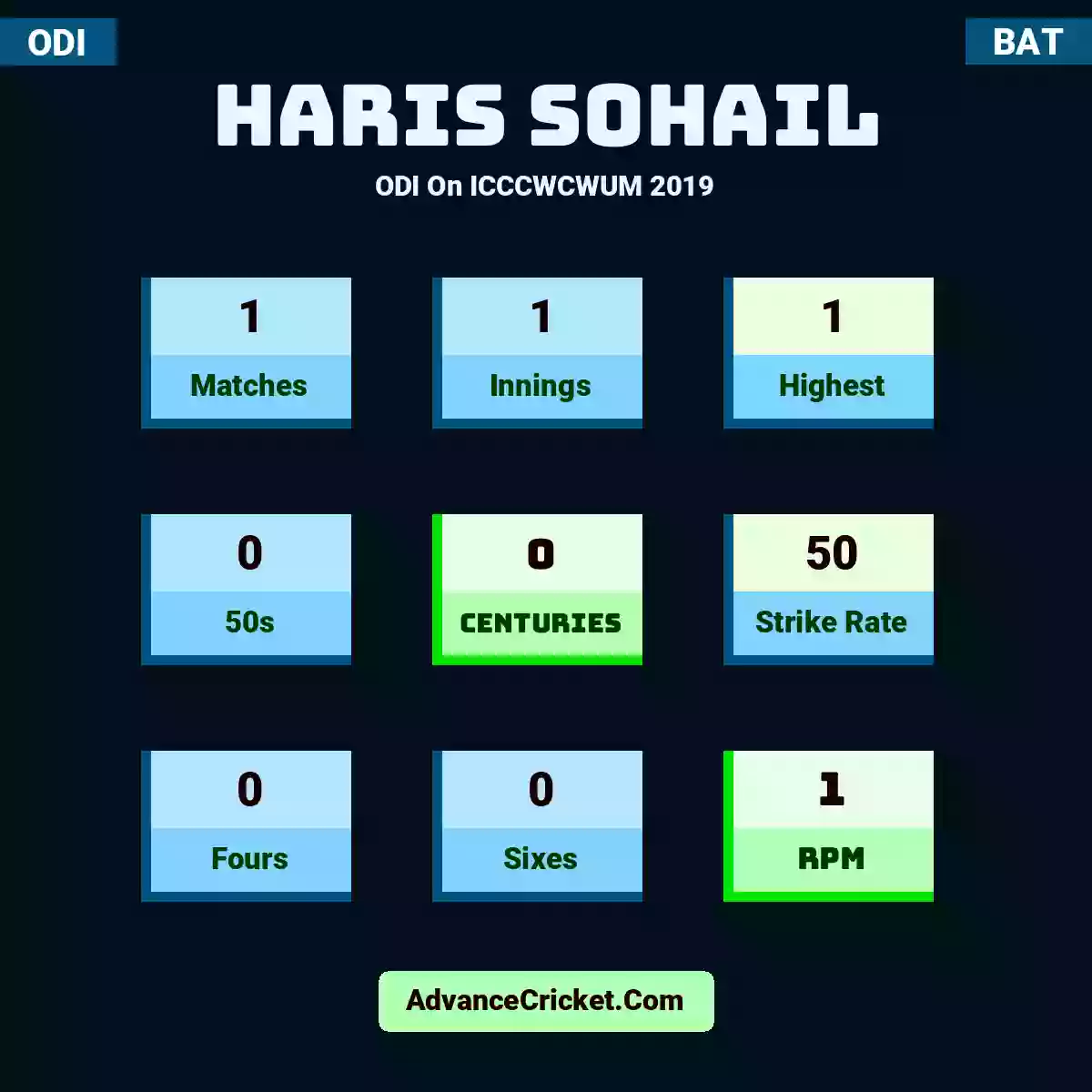Haris Sohail ODI  On ICCCWCWUM 2019, Haris Sohail played 1 matches, scored 1 runs as highest, 0 half-centuries, and 0 centuries, with a strike rate of 50. H.Sohail hit 0 fours and 0 sixes, with an RPM of 1.