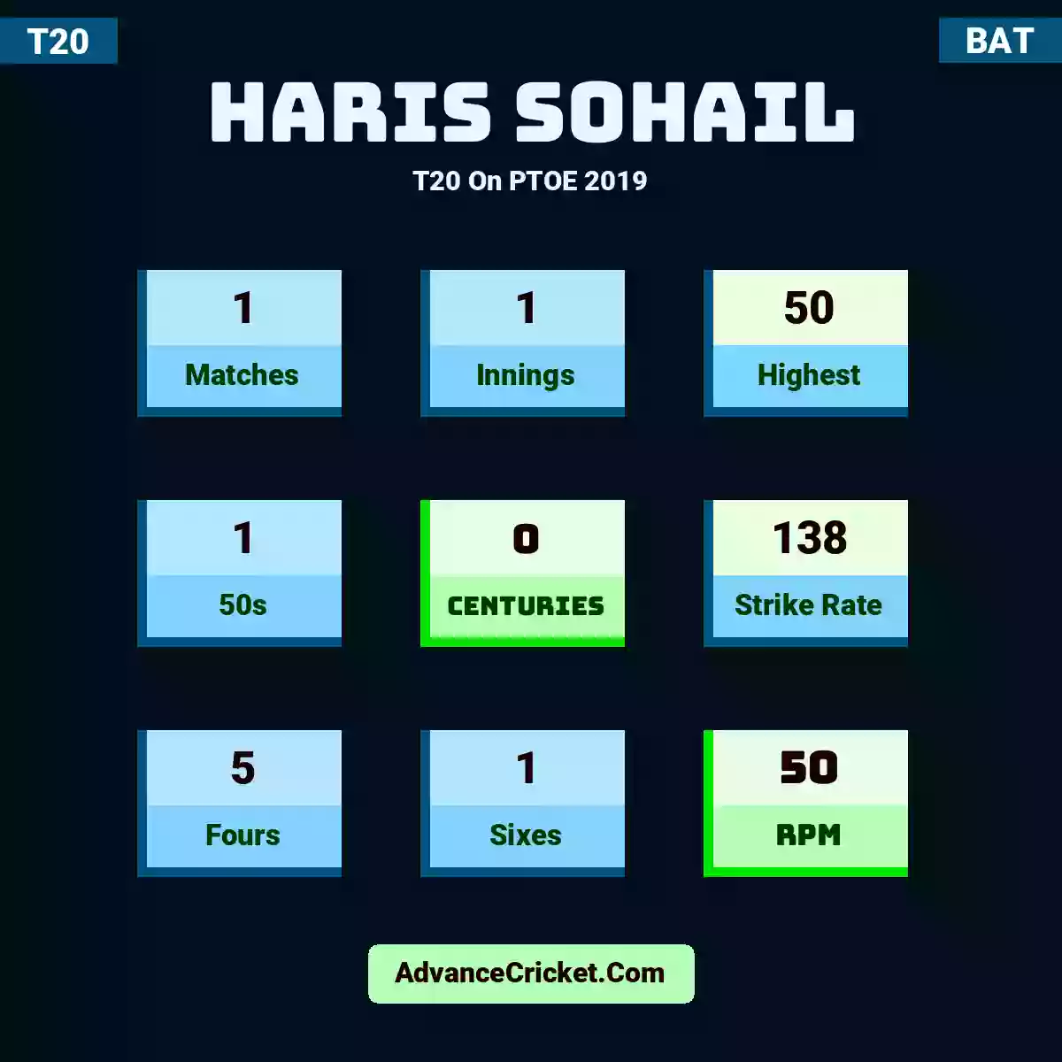 Haris Sohail T20  On PTOE 2019, Haris Sohail played 1 matches, scored 50 runs as highest, 1 half-centuries, and 0 centuries, with a strike rate of 138. H.Sohail hit 5 fours and 1 sixes, with an RPM of 50.
