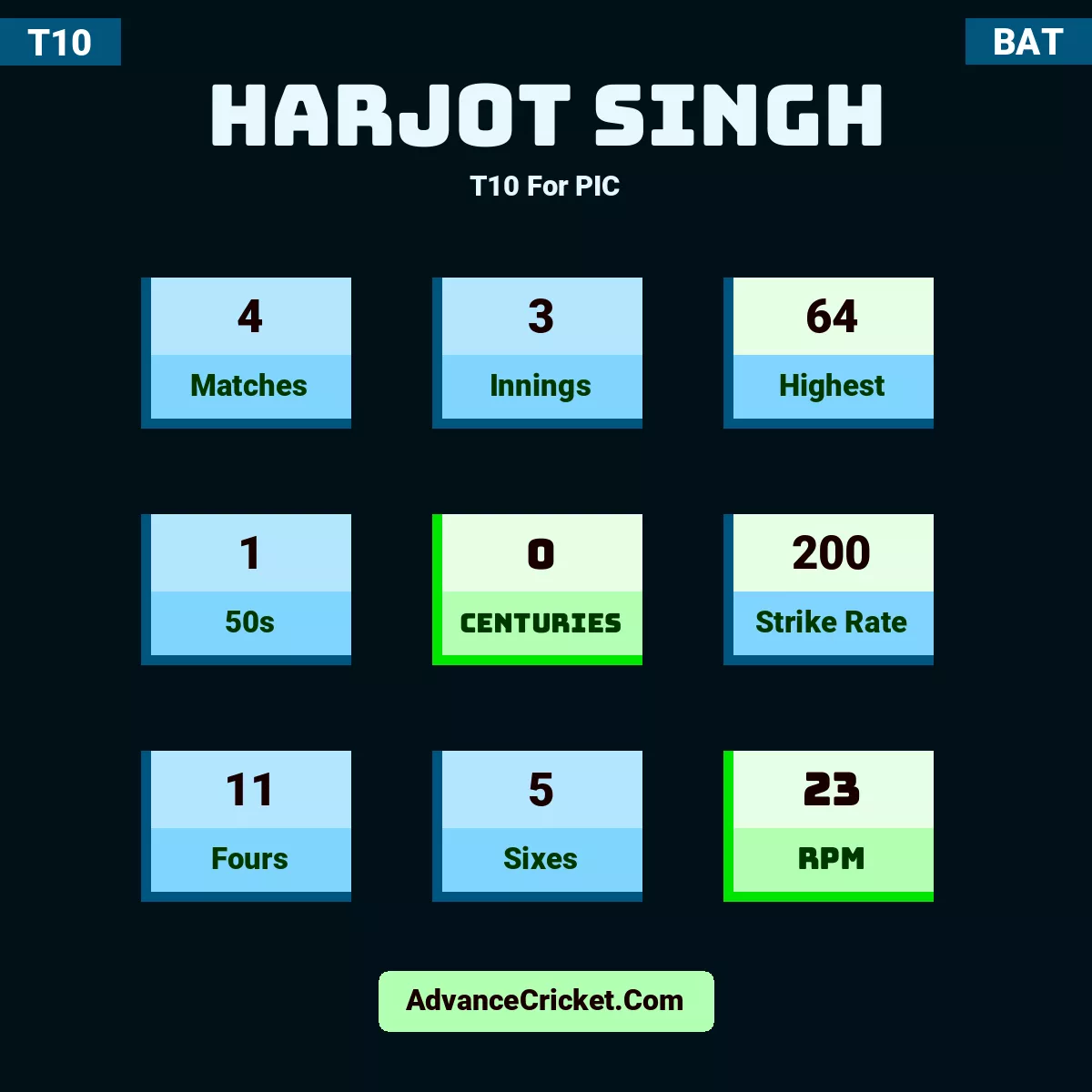 Harjot Singh T10  For PIC, Harjot Singh played 4 matches, scored 64 runs as highest, 1 half-centuries, and 0 centuries, with a strike rate of 200. H.Singh hit 11 fours and 5 sixes, with an RPM of 23.