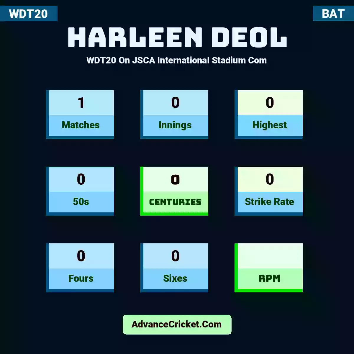 Harleen Deol WDT20  On JSCA International Stadium Com, Harleen Deol played 1 matches, scored 0 runs as highest, 0 half-centuries, and 0 centuries, with a strike rate of 0. H.Deol hit 0 fours and 0 sixes.