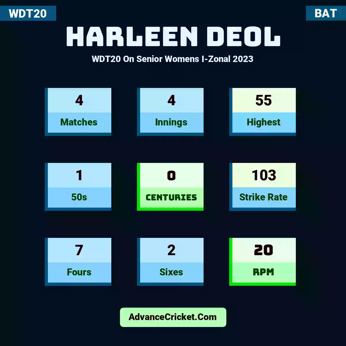 Harleen Deol WDT20  On Senior Womens I-Zonal 2023, Harleen Deol played 4 matches, scored 55 runs as highest, 1 half-centuries, and 0 centuries, with a strike rate of 103. H.Deol hit 7 fours and 2 sixes, with an RPM of 20.