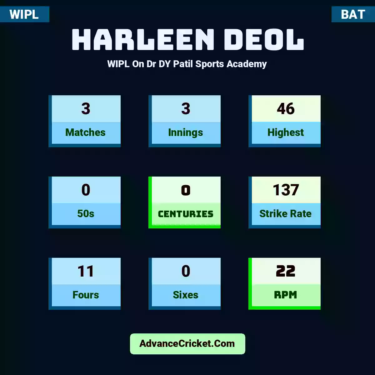 Harleen Deol WIPL  On Dr DY Patil Sports Academy, Harleen Deol played 3 matches, scored 46 runs as highest, 0 half-centuries, and 0 centuries, with a strike rate of 137. H.Deol hit 11 fours and 0 sixes, with an RPM of 22.