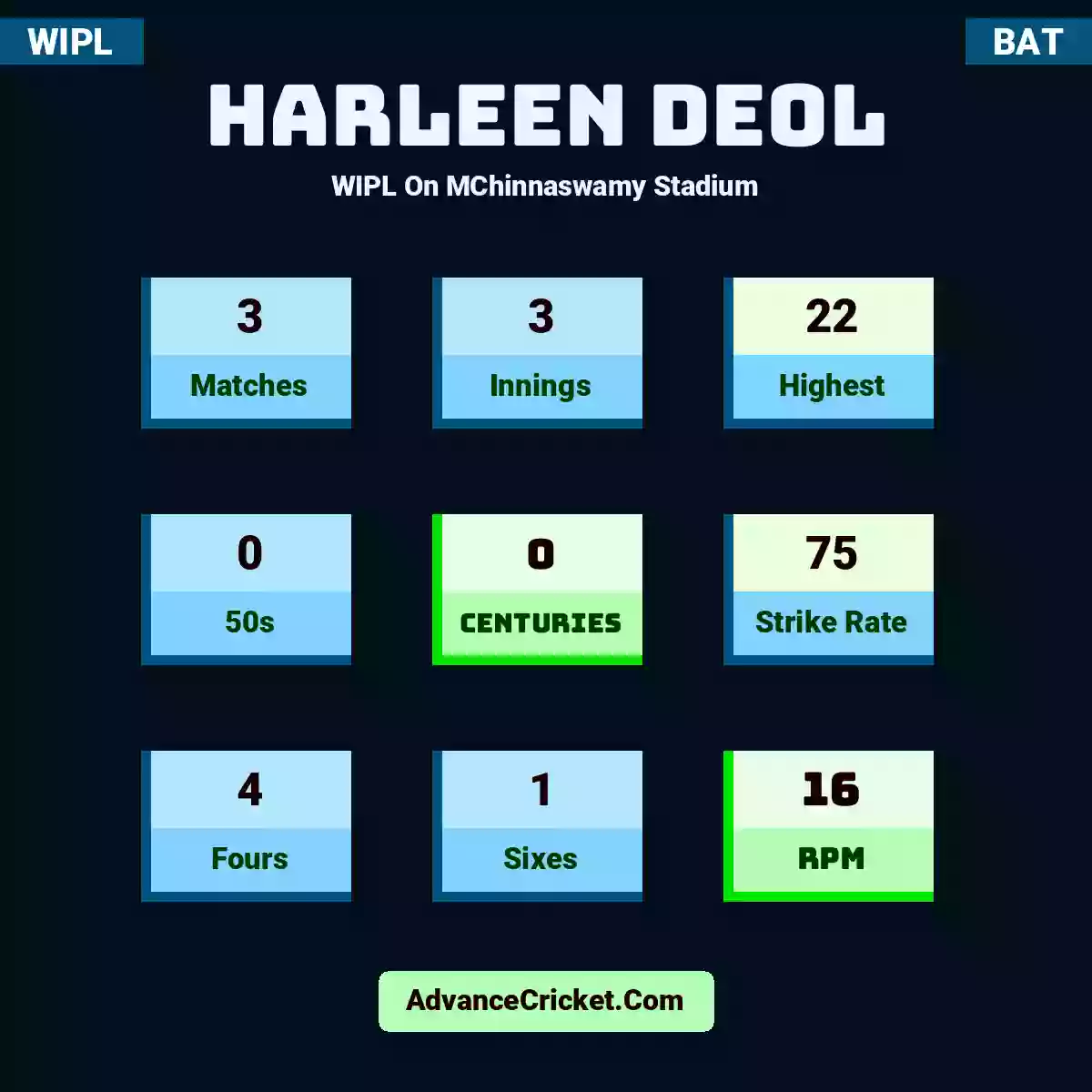 Harleen Deol WIPL  On MChinnaswamy Stadium, Harleen Deol played 3 matches, scored 22 runs as highest, 0 half-centuries, and 0 centuries, with a strike rate of 75. H.Deol hit 4 fours and 1 sixes, with an RPM of 16.