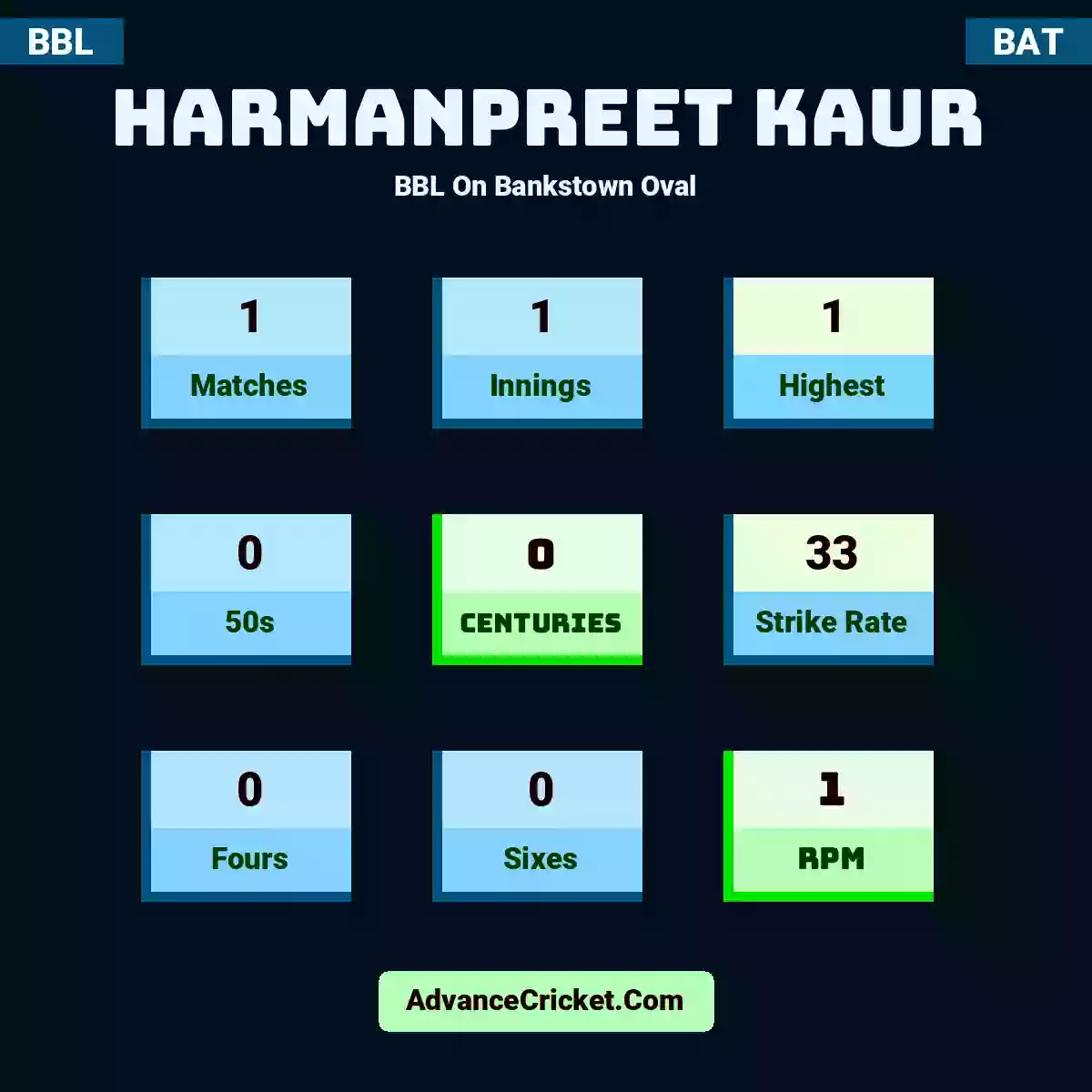 Harmanpreet Kaur BBL  On Bankstown Oval, Harmanpreet Kaur played 1 matches, scored 1 runs as highest, 0 half-centuries, and 0 centuries, with a strike rate of 33. H.Kaur hit 0 fours and 0 sixes, with an RPM of 1.