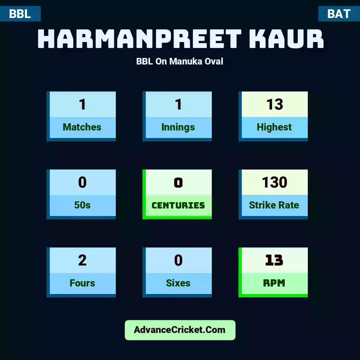 Harmanpreet Kaur BBL  On Manuka Oval, Harmanpreet Kaur played 1 matches, scored 13 runs as highest, 0 half-centuries, and 0 centuries, with a strike rate of 130. H.Kaur hit 2 fours and 0 sixes, with an RPM of 13.