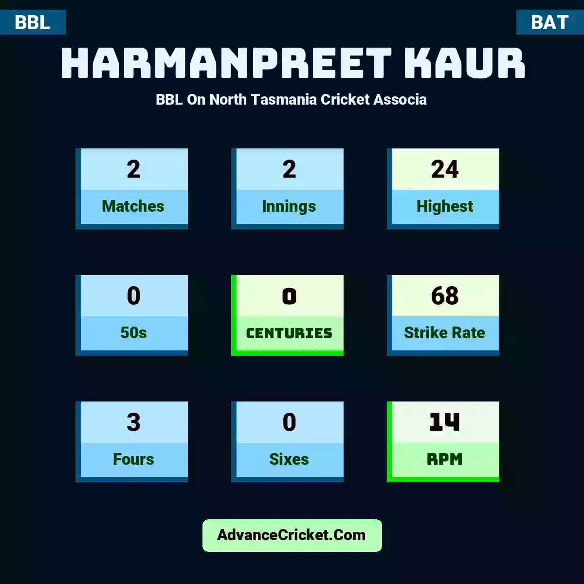 Harmanpreet Kaur BBL  On North Tasmania Cricket Associa, Harmanpreet Kaur played 2 matches, scored 24 runs as highest, 0 half-centuries, and 0 centuries, with a strike rate of 68. H.Kaur hit 3 fours and 0 sixes, with an RPM of 14.