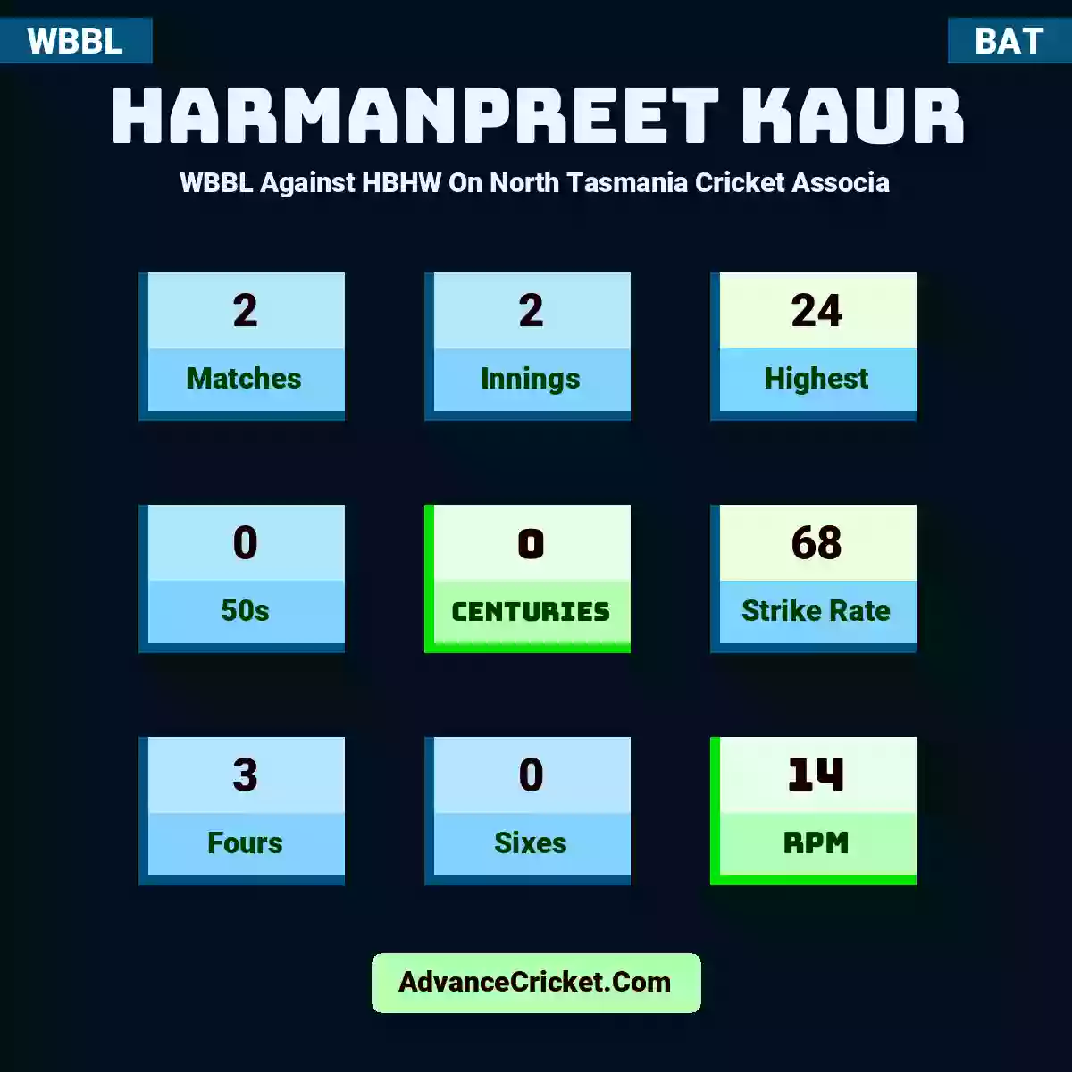 Harmanpreet Kaur WBBL  Against HBHW On North Tasmania Cricket Associa, Harmanpreet Kaur played 2 matches, scored 24 runs as highest, 0 half-centuries, and 0 centuries, with a strike rate of 68. H.Kaur hit 3 fours and 0 sixes, with an RPM of 14.