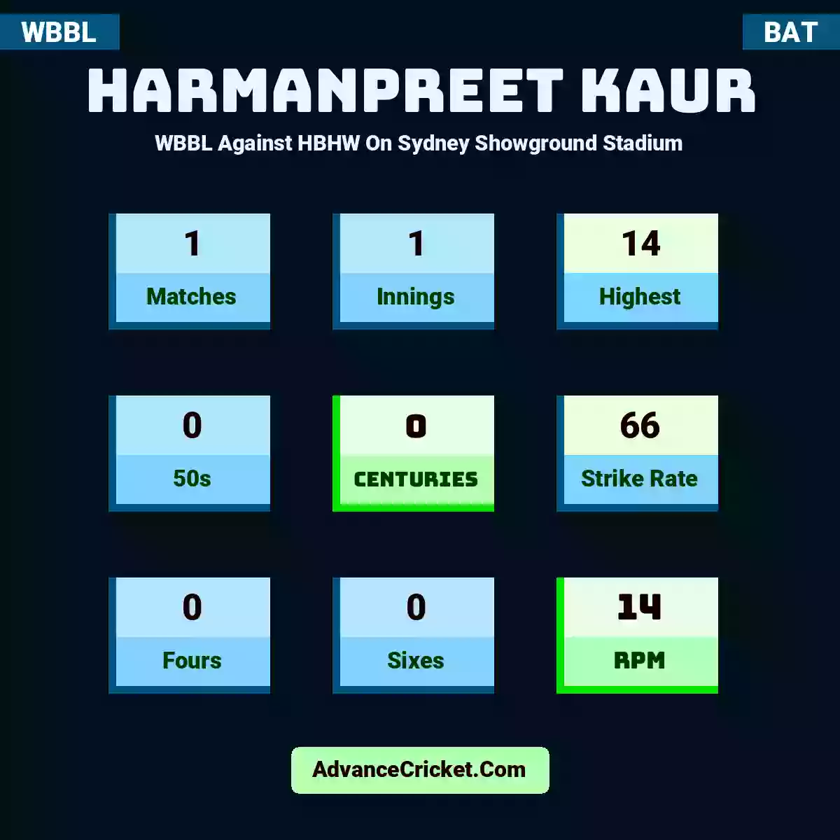 Harmanpreet Kaur WBBL  Against HBHW On Sydney Showground Stadium, Harmanpreet Kaur played 1 matches, scored 14 runs as highest, 0 half-centuries, and 0 centuries, with a strike rate of 66. H.Kaur hit 0 fours and 0 sixes, with an RPM of 14.