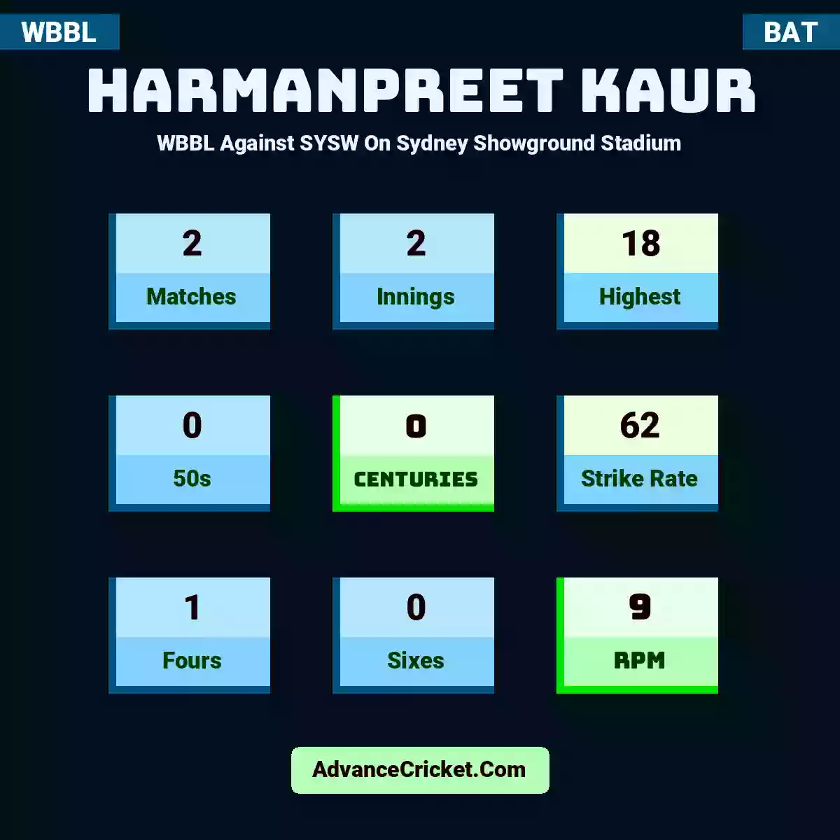 Harmanpreet Kaur WBBL  Against SYSW On Sydney Showground Stadium, Harmanpreet Kaur played 2 matches, scored 18 runs as highest, 0 half-centuries, and 0 centuries, with a strike rate of 62. H.Kaur hit 1 fours and 0 sixes, with an RPM of 9.