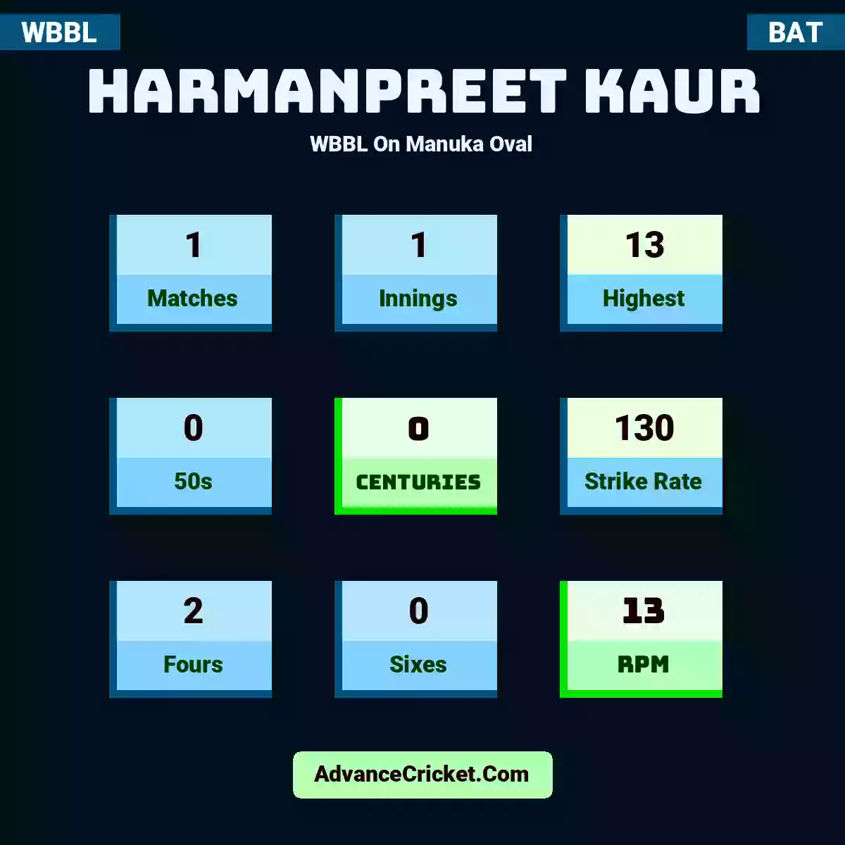 Harmanpreet Kaur WBBL  On Manuka Oval, Harmanpreet Kaur played 1 matches, scored 13 runs as highest, 0 half-centuries, and 0 centuries, with a strike rate of 130. H.Kaur hit 2 fours and 0 sixes, with an RPM of 13.