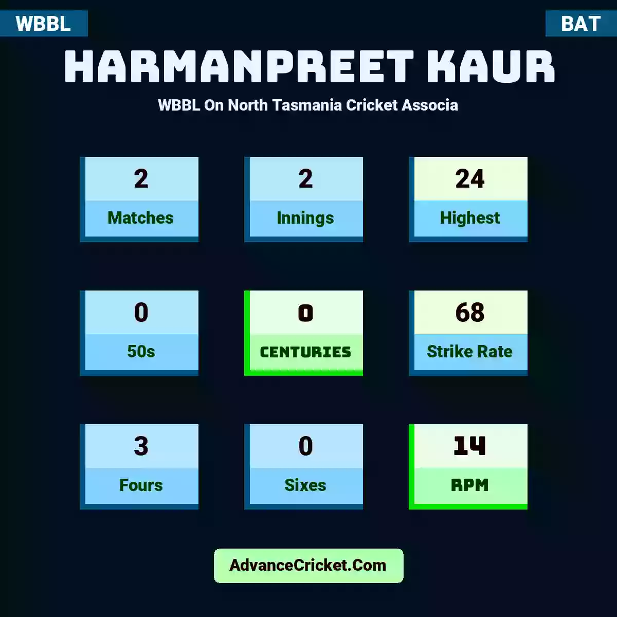 Harmanpreet Kaur WBBL  On North Tasmania Cricket Associa, Harmanpreet Kaur played 2 matches, scored 24 runs as highest, 0 half-centuries, and 0 centuries, with a strike rate of 68. H.Kaur hit 3 fours and 0 sixes, with an RPM of 14.