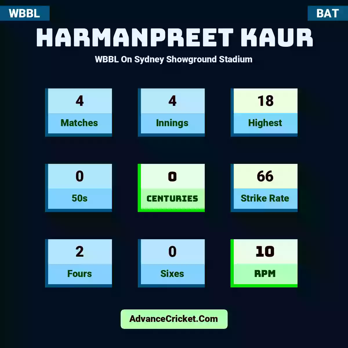 Harmanpreet Kaur WBBL  On Sydney Showground Stadium, Harmanpreet Kaur played 4 matches, scored 18 runs as highest, 0 half-centuries, and 0 centuries, with a strike rate of 66. H.Kaur hit 2 fours and 0 sixes, with an RPM of 10.