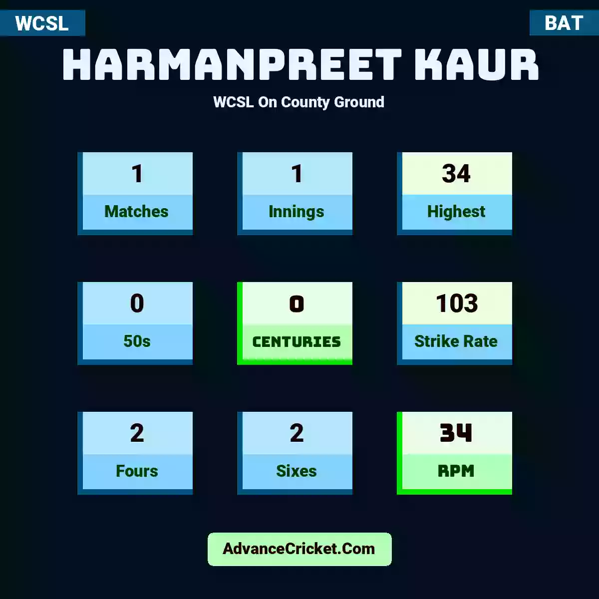Harmanpreet Kaur WCSL  On County Ground, Harmanpreet Kaur played 1 matches, scored 34 runs as highest, 0 half-centuries, and 0 centuries, with a strike rate of 103. H.Kaur hit 2 fours and 2 sixes, with an RPM of 34.