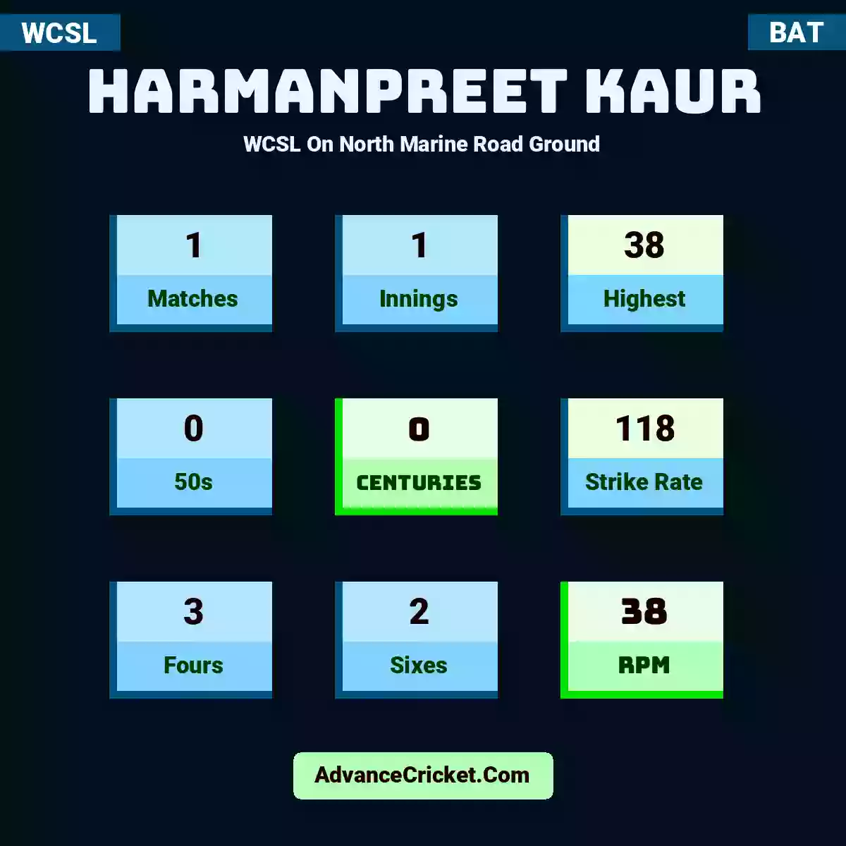 Harmanpreet Kaur WCSL  On North Marine Road Ground, Harmanpreet Kaur played 1 matches, scored 38 runs as highest, 0 half-centuries, and 0 centuries, with a strike rate of 118. H.Kaur hit 3 fours and 2 sixes, with an RPM of 38.