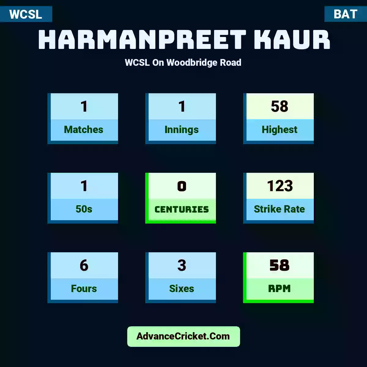 Harmanpreet Kaur WCSL  On Woodbridge Road, Harmanpreet Kaur played 1 matches, scored 58 runs as highest, 1 half-centuries, and 0 centuries, with a strike rate of 123. H.Kaur hit 6 fours and 3 sixes, with an RPM of 58.
