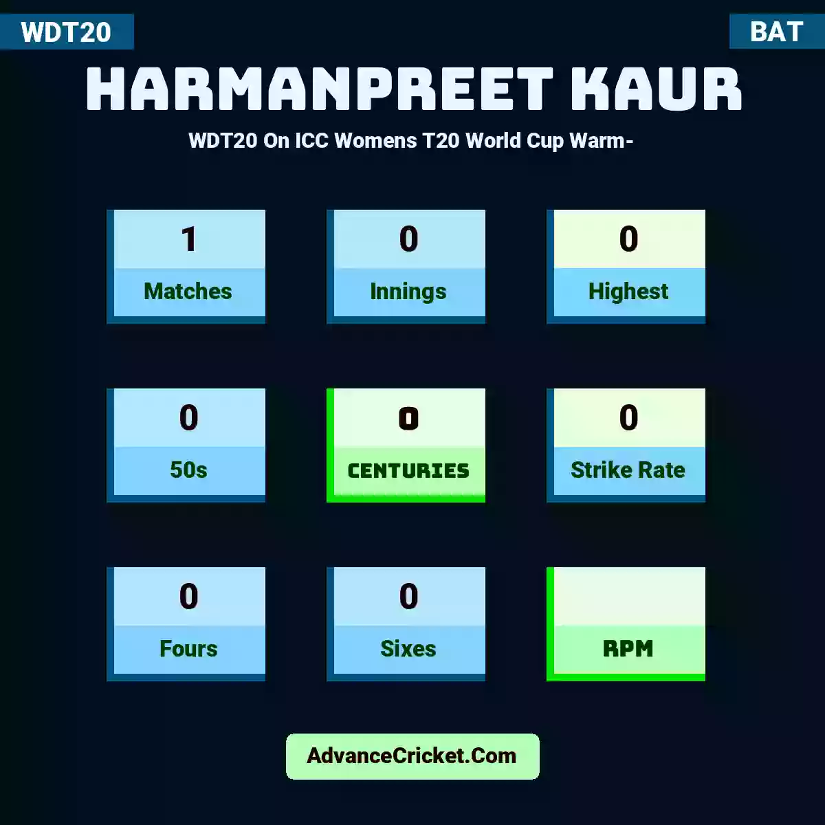 Harmanpreet Kaur WDT20  On ICC Womens T20 World Cup Warm-, Harmanpreet Kaur played 1 matches, scored 0 runs as highest, 0 half-centuries, and 0 centuries, with a strike rate of 0. H.Kaur hit 0 fours and 0 sixes.