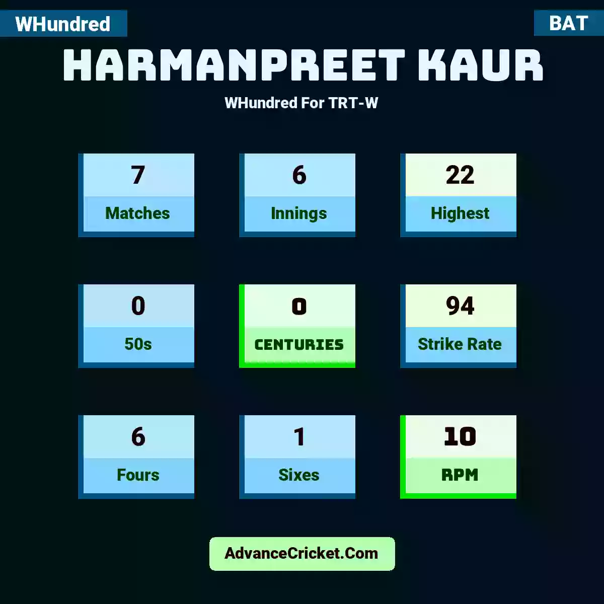 Harmanpreet Kaur WHundred  For TRT-W, Harmanpreet Kaur played 7 matches, scored 22 runs as highest, 0 half-centuries, and 0 centuries, with a strike rate of 94. H.Kaur hit 6 fours and 1 sixes, with an RPM of 10.