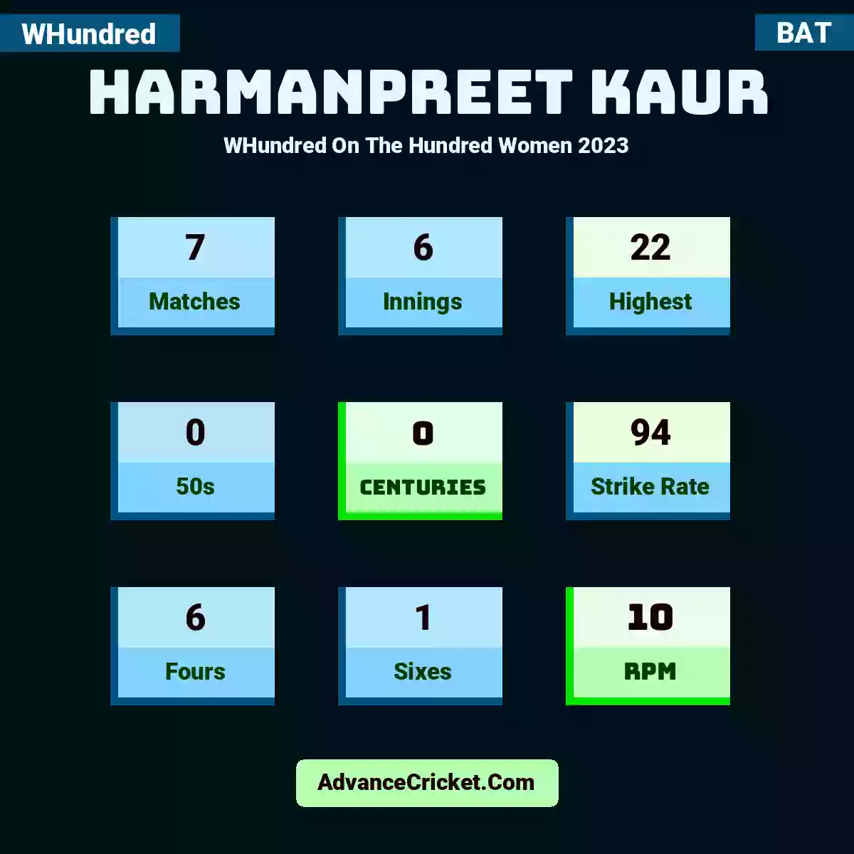 Harmanpreet Kaur WHundred  On The Hundred Women 2023, Harmanpreet Kaur played 7 matches, scored 22 runs as highest, 0 half-centuries, and 0 centuries, with a strike rate of 94. H.Kaur hit 6 fours and 1 sixes, with an RPM of 10.