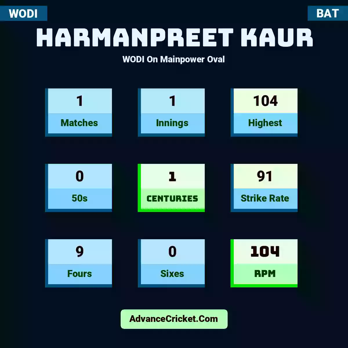 Harmanpreet Kaur WODI  On Mainpower Oval, Harmanpreet Kaur played 1 matches, scored 104 runs as highest, 0 half-centuries, and 1 centuries, with a strike rate of 91. H.Kaur hit 9 fours and 0 sixes, with an RPM of 104.