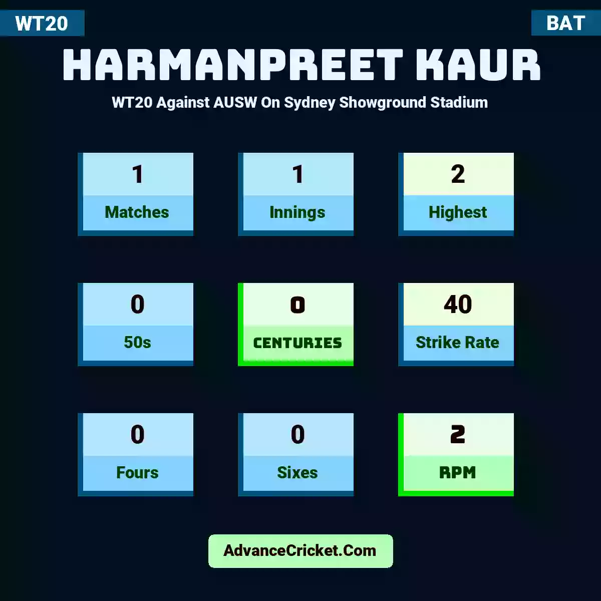 Harmanpreet Kaur WT20  Against AUSW On Sydney Showground Stadium, Harmanpreet Kaur played 1 matches, scored 2 runs as highest, 0 half-centuries, and 0 centuries, with a strike rate of 40. H.Kaur hit 0 fours and 0 sixes, with an RPM of 2.