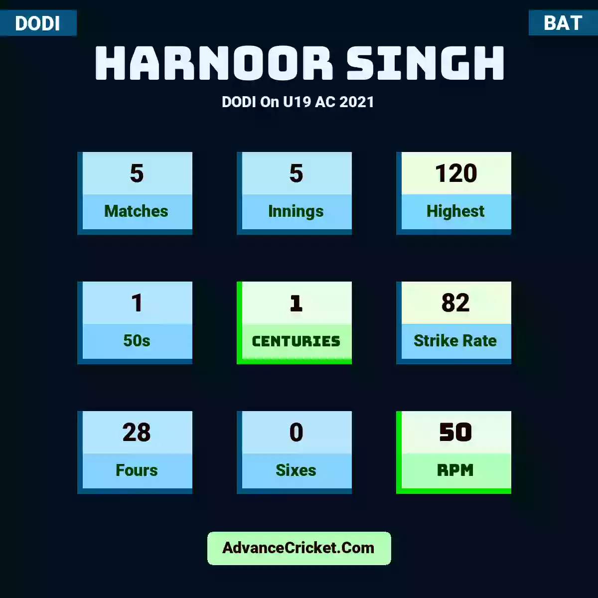 Harnoor Singh DODI  On U19 AC 2021, Harnoor Singh played 5 matches, scored 120 runs as highest, 1 half-centuries, and 1 centuries, with a strike rate of 82. H.Singh hit 28 fours and 0 sixes, with an RPM of 50.