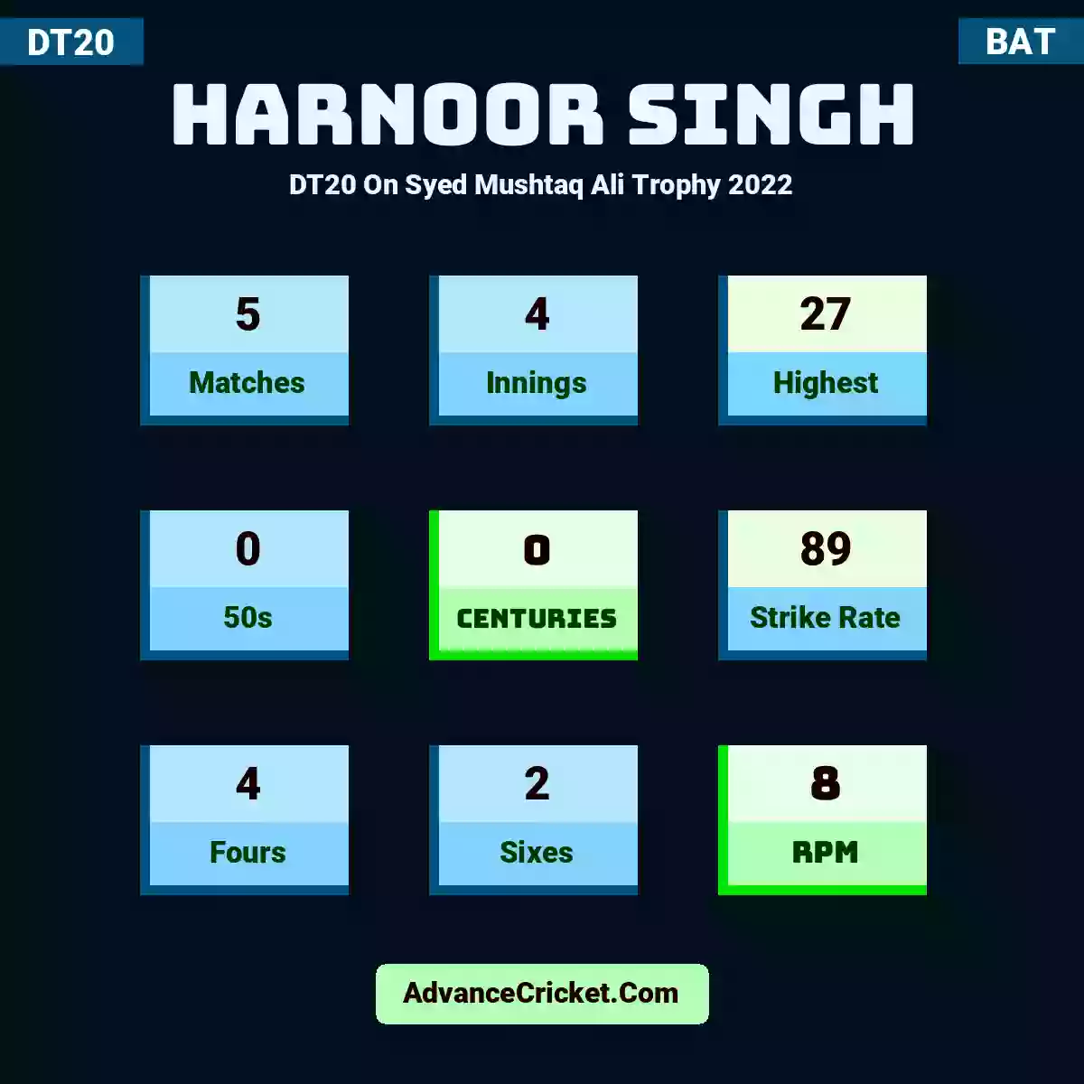 Harnoor Singh DT20  On Syed Mushtaq Ali Trophy 2022, Harnoor Singh played 5 matches, scored 27 runs as highest, 0 half-centuries, and 0 centuries, with a strike rate of 89. H.Singh hit 4 fours and 2 sixes, with an RPM of 8.