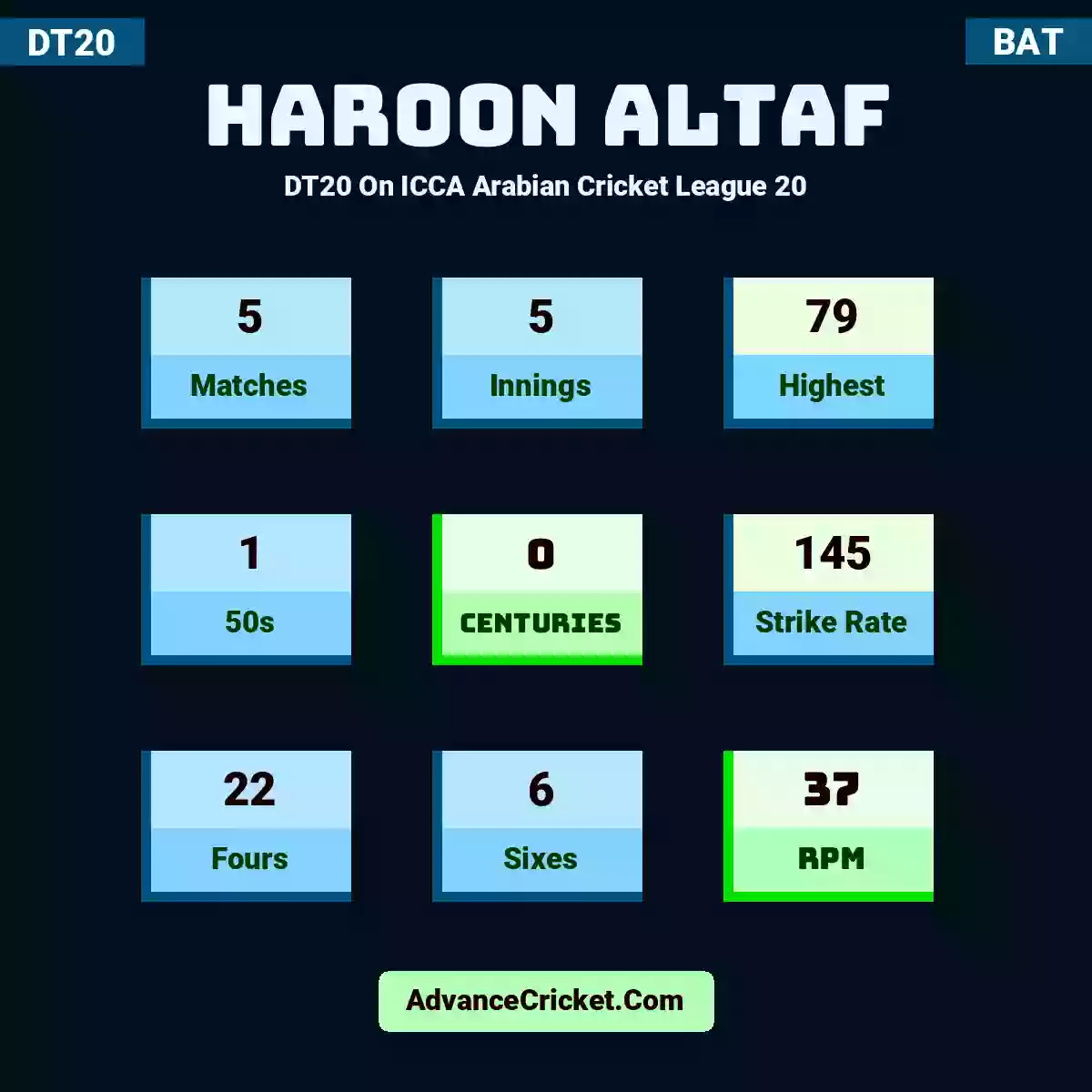 Haroon Altaf DT20  On ICCA Arabian Cricket League 20, Haroon Altaf played 5 matches, scored 79 runs as highest, 1 half-centuries, and 0 centuries, with a strike rate of 145. H.Altaf hit 22 fours and 6 sixes, with an RPM of 37.