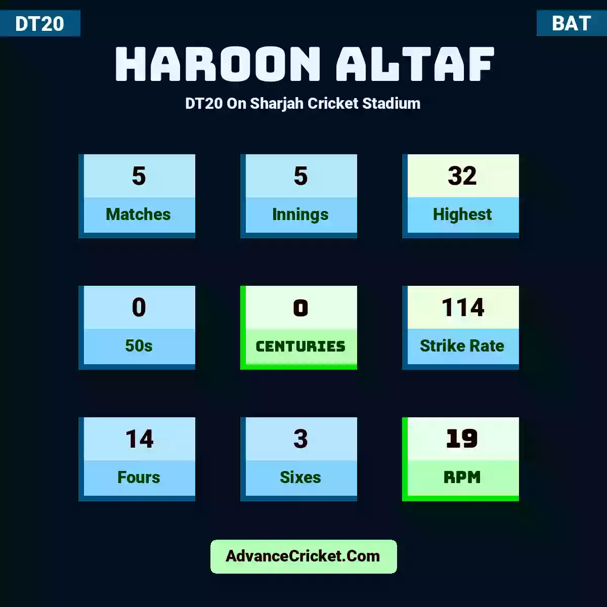 Haroon Altaf DT20  On Sharjah Cricket Stadium, Haroon Altaf played 5 matches, scored 32 runs as highest, 0 half-centuries, and 0 centuries, with a strike rate of 114. H.Altaf hit 14 fours and 3 sixes, with an RPM of 19.