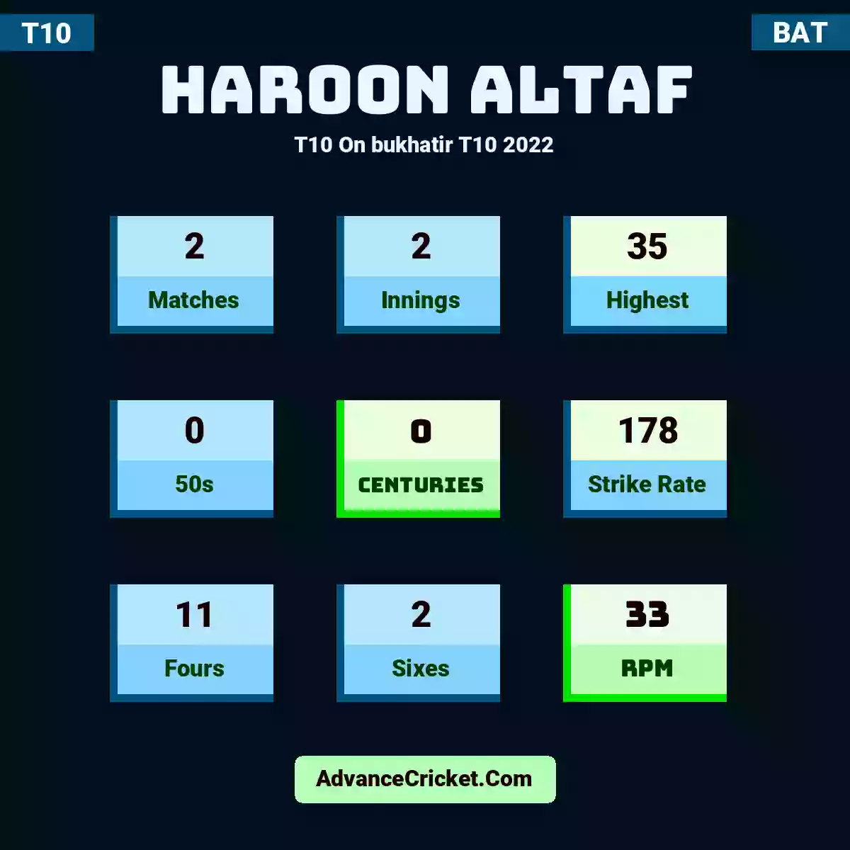 Haroon Altaf T10  On bukhatir T10 2022, Haroon Altaf played 2 matches, scored 35 runs as highest, 0 half-centuries, and 0 centuries, with a strike rate of 178. H.Altaf hit 11 fours and 2 sixes, with an RPM of 33.