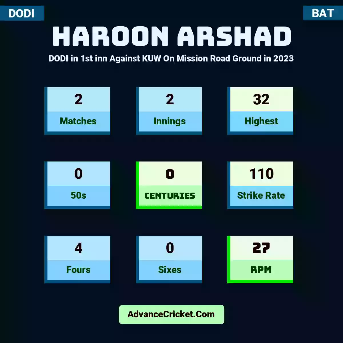 Haroon Arshad DODI  in 1st inn Against KUW On Mission Road Ground in 2023, Haroon Arshad played 2 matches, scored 32 runs as highest, 0 half-centuries, and 0 centuries, with a strike rate of 110. H.Arshad hit 4 fours and 0 sixes, with an RPM of 27.