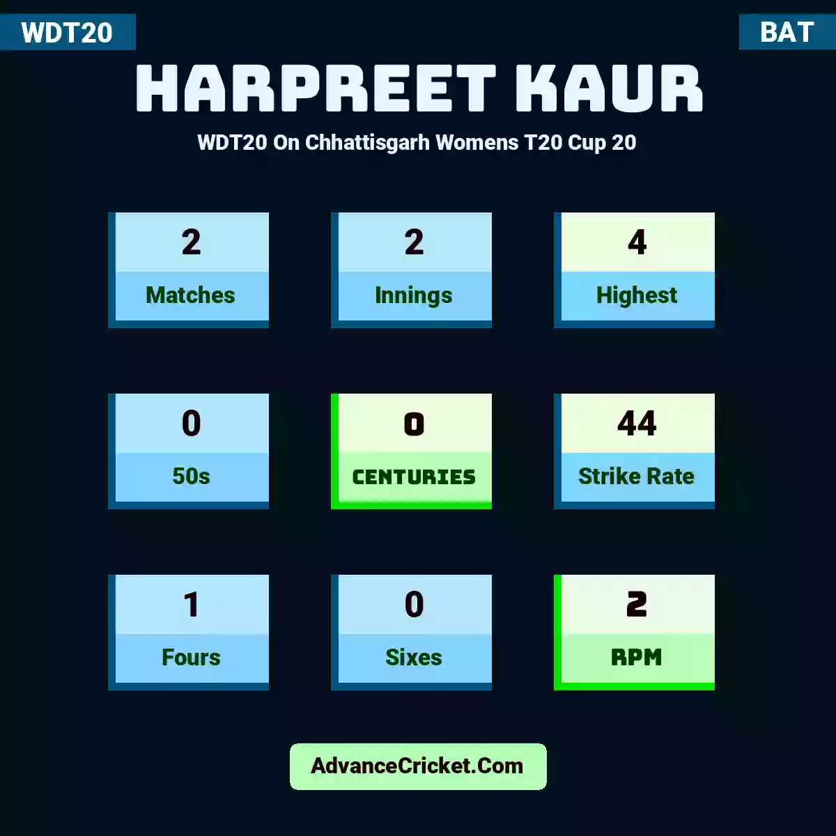 Harpreet Kaur WDT20  On Chhattisgarh Womens T20 Cup 20, Harpreet Kaur played 2 matches, scored 4 runs as highest, 0 half-centuries, and 0 centuries, with a strike rate of 44. H.Kaur hit 1 fours and 0 sixes, with an RPM of 2.