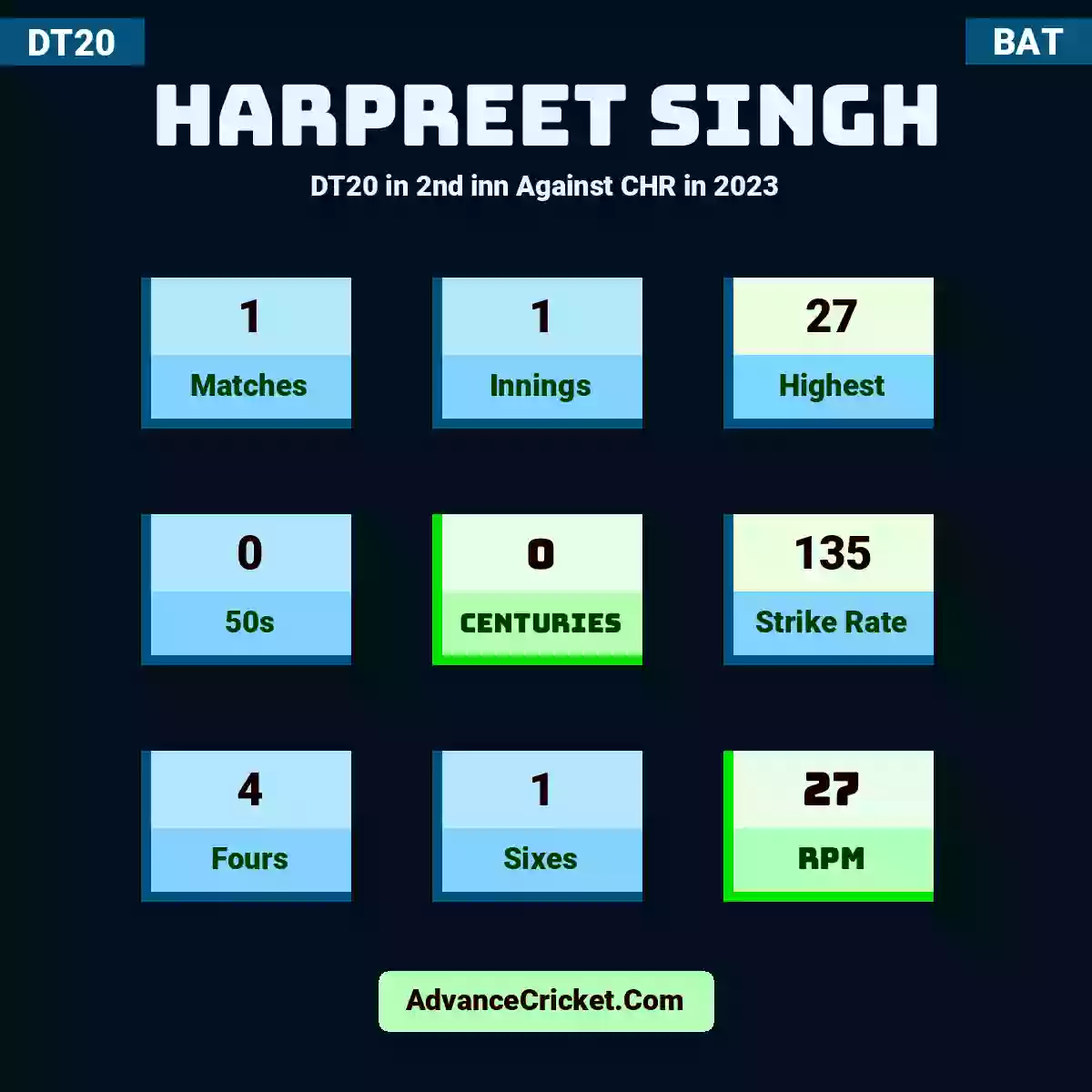 Harpreet Singh DT20  in 2nd inn Against CHR in 2023, Harpreet Singh played 1 matches, scored 27 runs as highest, 0 half-centuries, and 0 centuries, with a strike rate of 135. H.Singh hit 4 fours and 1 sixes, with an RPM of 27.