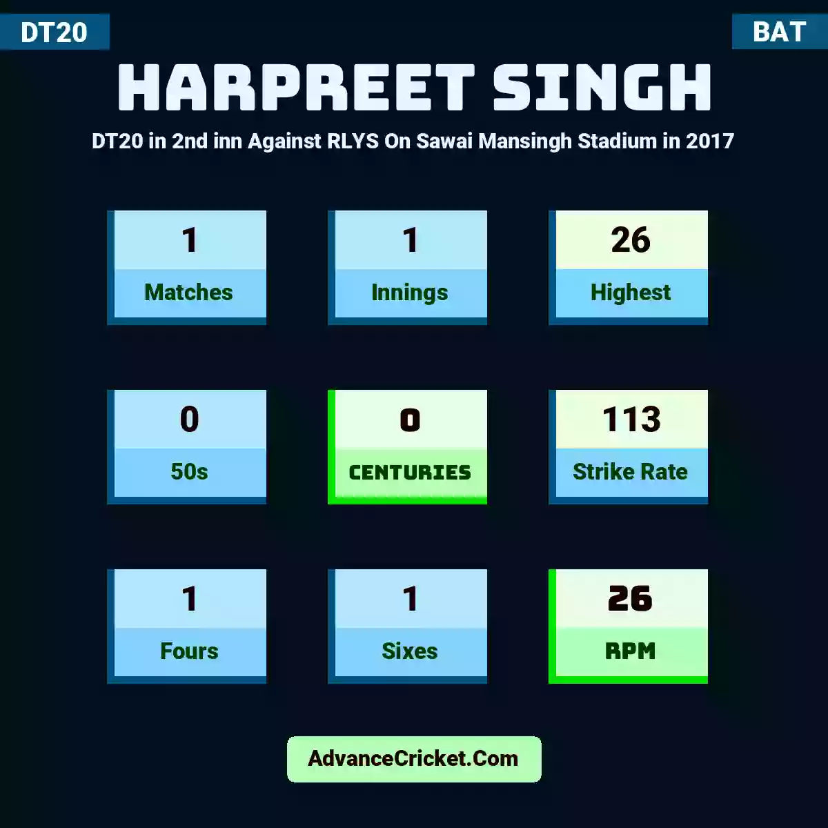 Harpreet Singh DT20  in 2nd inn Against RLYS On Sawai Mansingh Stadium in 2017, Harpreet Singh played 1 matches, scored 26 runs as highest, 0 half-centuries, and 0 centuries, with a strike rate of 113. H.Singh hit 1 fours and 1 sixes, with an RPM of 26.