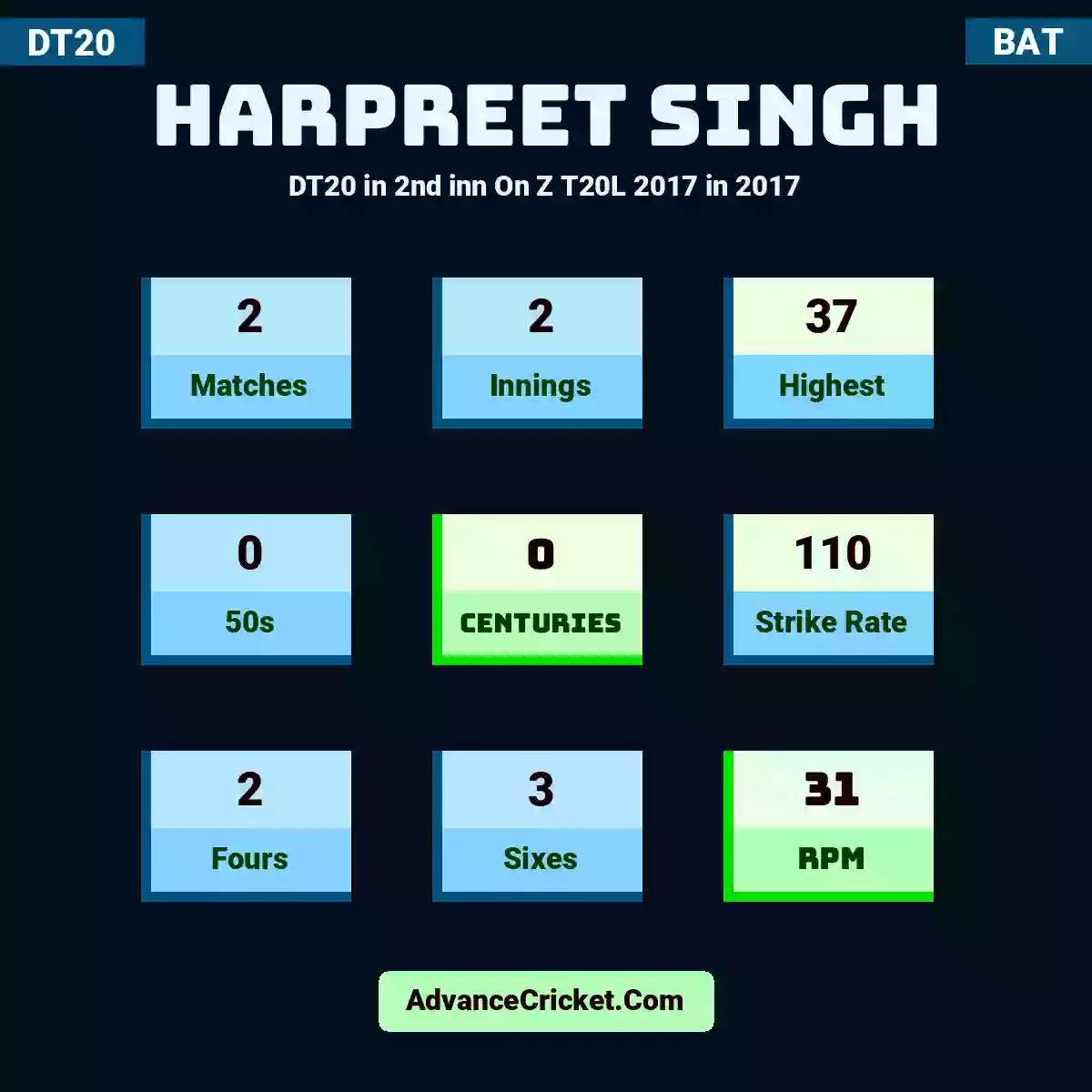 Harpreet Singh DT20  in 2nd inn On Z T20L 2017 in 2017, Harpreet Singh played 2 matches, scored 37 runs as highest, 0 half-centuries, and 0 centuries, with a strike rate of 110. H.Singh hit 2 fours and 3 sixes, with an RPM of 31.