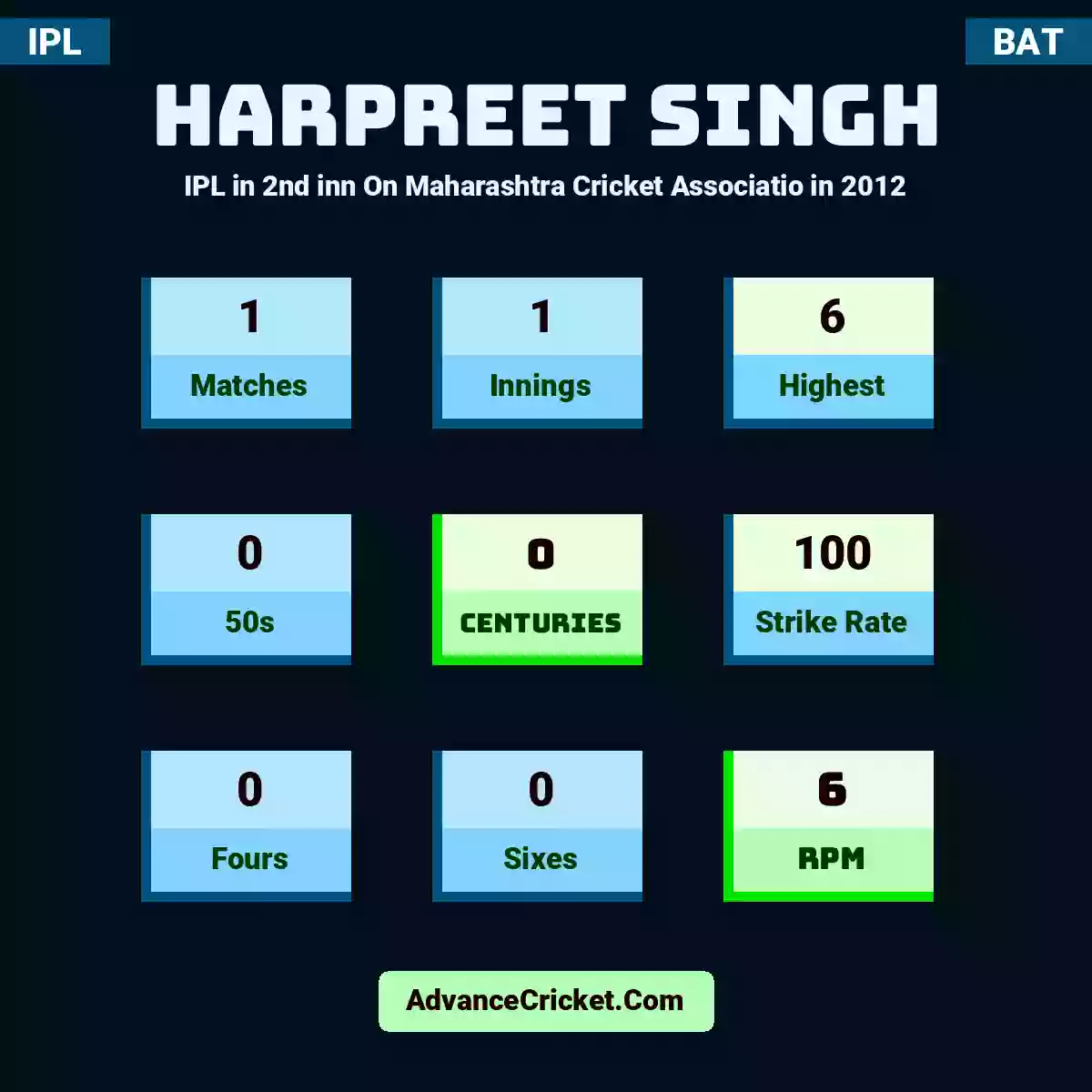 Harpreet Singh IPL  in 2nd inn On Maharashtra Cricket Associatio in 2012, Harpreet Singh played 1 matches, scored 6 runs as highest, 0 half-centuries, and 0 centuries, with a strike rate of 100. H.Singh hit 0 fours and 0 sixes, with an RPM of 6.