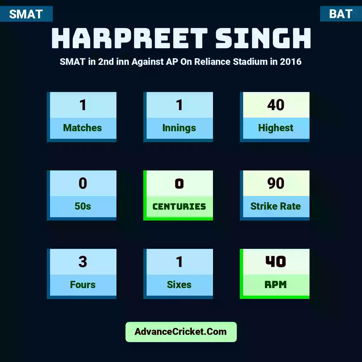 Harpreet Singh SMAT  in 2nd inn Against AP On Reliance Stadium in 2016, Harpreet Singh played 1 matches, scored 40 runs as highest, 0 half-centuries, and 0 centuries, with a strike rate of 90. H.Singh hit 3 fours and 1 sixes, with an RPM of 40.