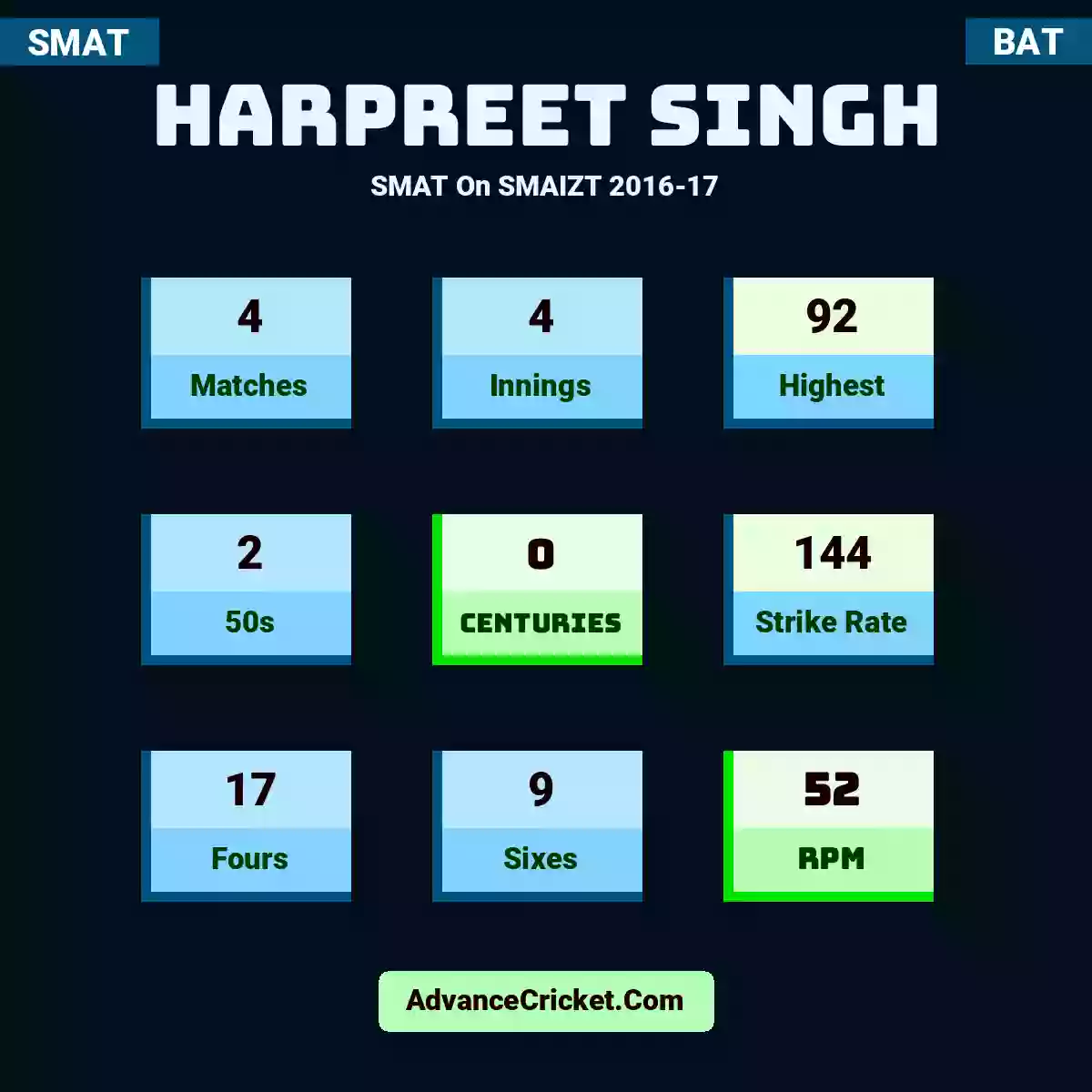 Harpreet Singh SMAT  On SMAIZT 2016-17, Harpreet Singh played 4 matches, scored 92 runs as highest, 2 half-centuries, and 0 centuries, with a strike rate of 144. H.Singh hit 17 fours and 9 sixes, with an RPM of 52.